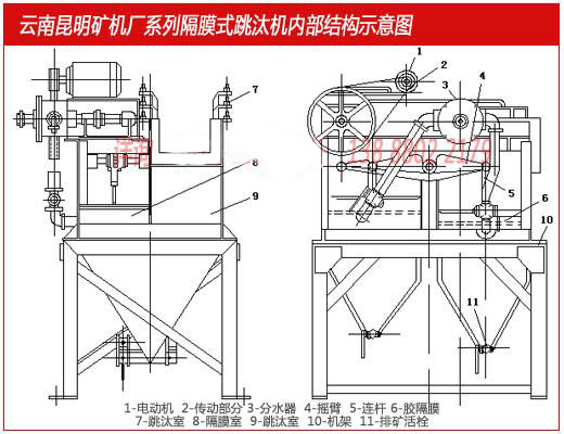 云南昆明礦機(jī)廠(chǎng)生產(chǎn)的隔膜跳汰機(jī)內(nèi)部結(jié)構(gòu)示意圖